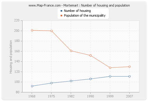 Mortemart : Number of housing and population