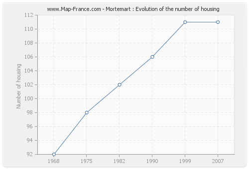 Mortemart : Evolution of the number of housing