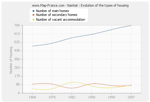 Nantiat : Evolution of the types of housing