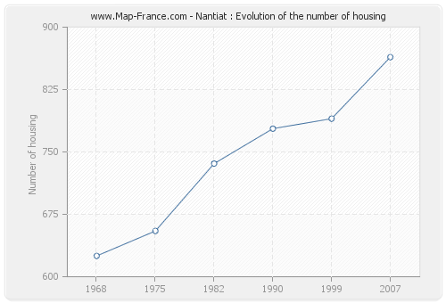 Nantiat : Evolution of the number of housing