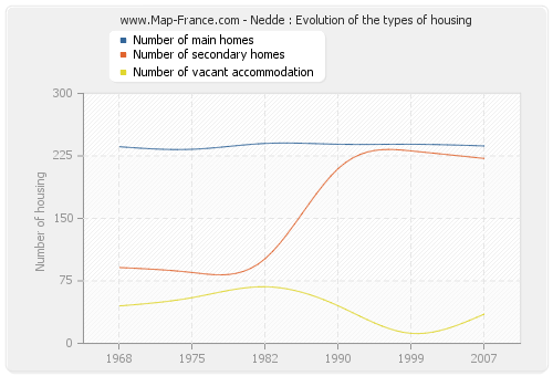 Nedde : Evolution of the types of housing