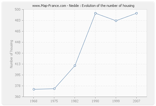 Nedde : Evolution of the number of housing