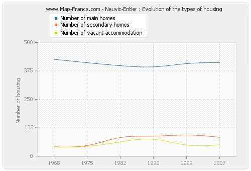 Neuvic-Entier : Evolution of the types of housing