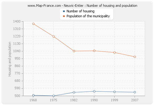 Neuvic-Entier : Number of housing and population