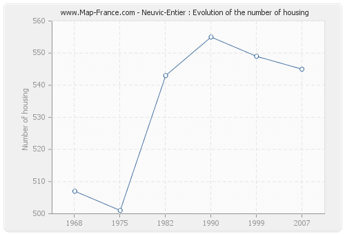 Neuvic-Entier : Evolution of the number of housing