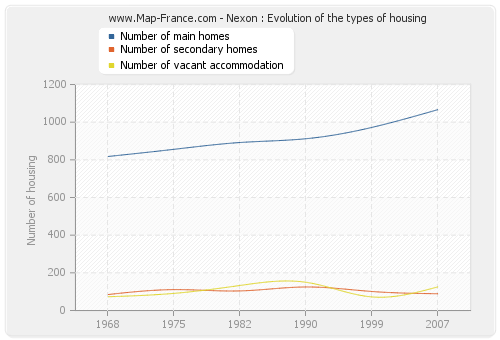 Nexon : Evolution of the types of housing