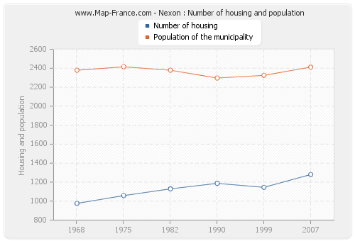 Nexon : Number of housing and population