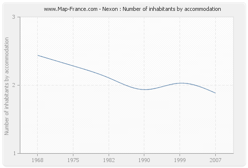 Nexon : Number of inhabitants by accommodation