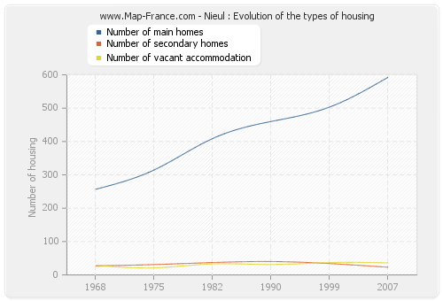 Nieul : Evolution of the types of housing