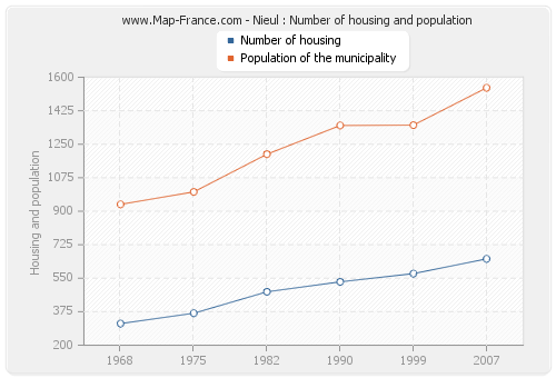 Nieul : Number of housing and population