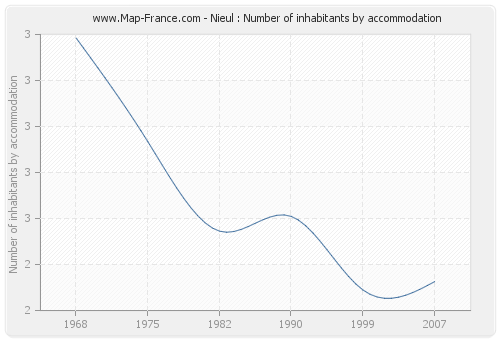 Nieul : Number of inhabitants by accommodation