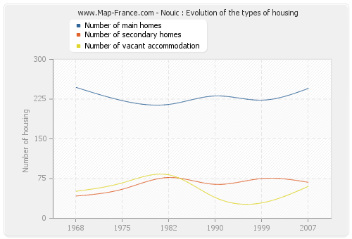 Nouic : Evolution of the types of housing