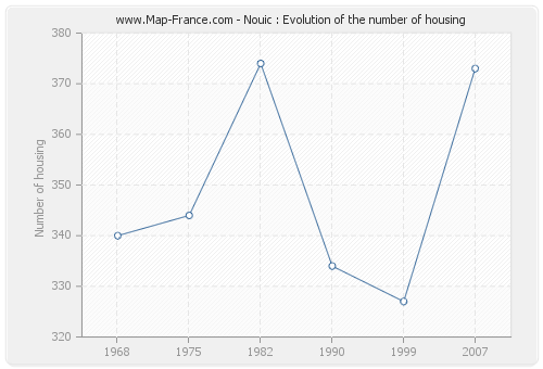 Nouic : Evolution of the number of housing