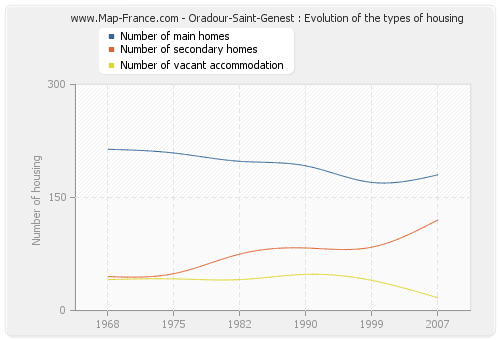 Oradour-Saint-Genest : Evolution of the types of housing