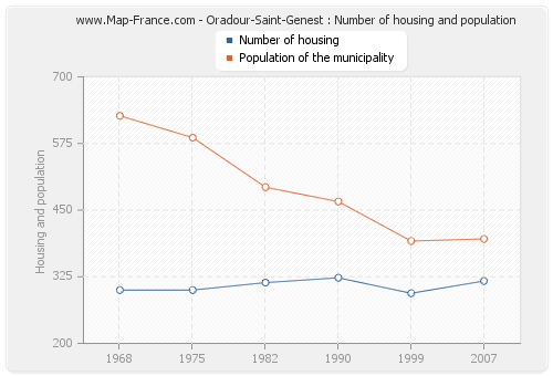 Oradour-Saint-Genest : Number of housing and population