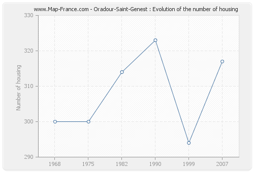 Oradour-Saint-Genest : Evolution of the number of housing