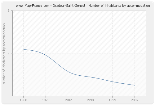 Oradour-Saint-Genest : Number of inhabitants by accommodation