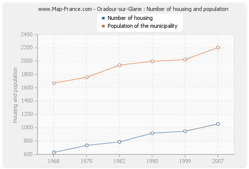 Oradour-sur-Glane : Number of housing and population