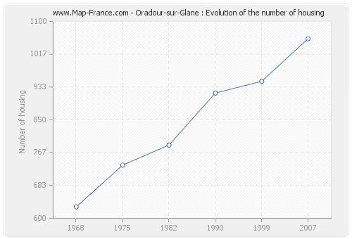 Oradour-sur-Glane : Evolution of the number of housing