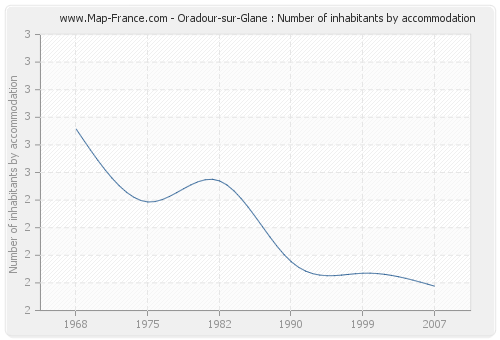 Oradour-sur-Glane : Number of inhabitants by accommodation