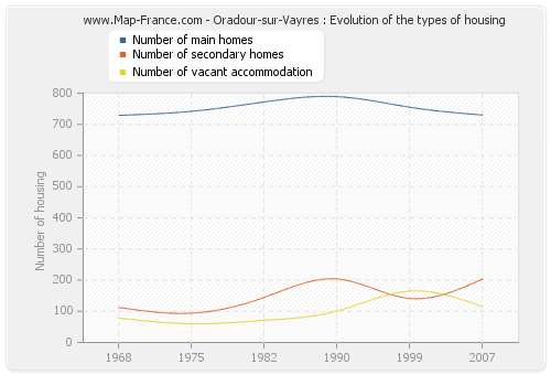 Oradour-sur-Vayres : Evolution of the types of housing