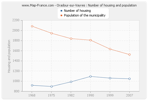 Oradour-sur-Vayres : Number of housing and population