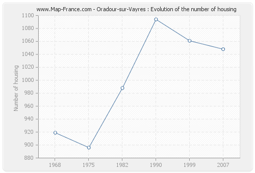 Oradour-sur-Vayres : Evolution of the number of housing