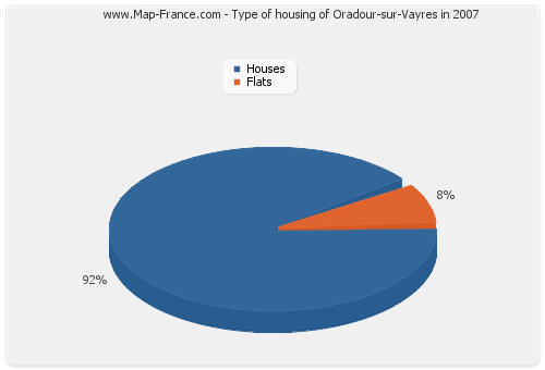 Type of housing of Oradour-sur-Vayres in 2007