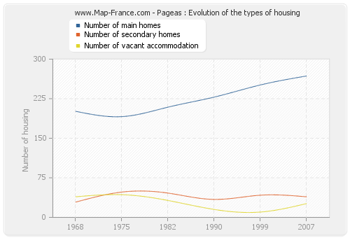 Pageas : Evolution of the types of housing