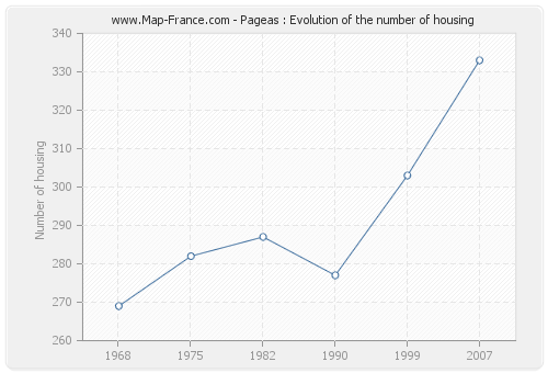 Pageas : Evolution of the number of housing