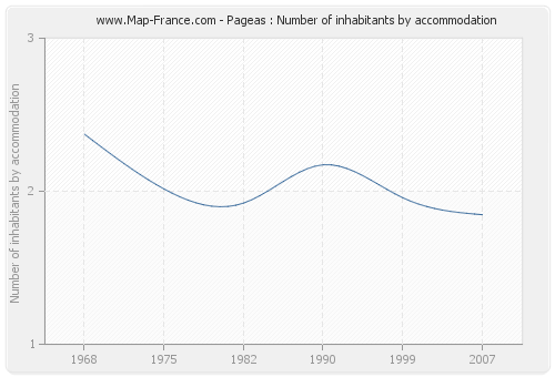 Pageas : Number of inhabitants by accommodation
