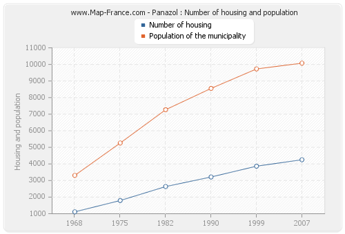 Panazol : Number of housing and population