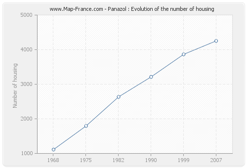 Panazol : Evolution of the number of housing