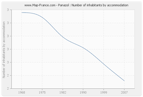 Panazol : Number of inhabitants by accommodation