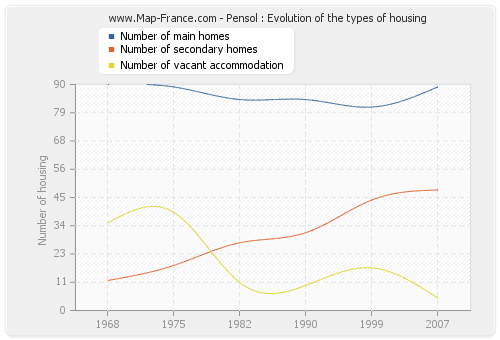 Pensol : Evolution of the types of housing
