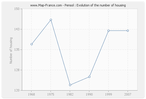 Pensol : Evolution of the number of housing
