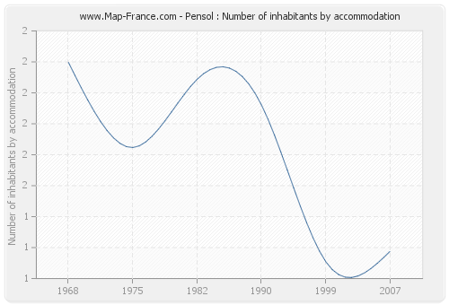 Pensol : Number of inhabitants by accommodation