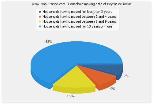 Household moving date of Peyrat-de-Bellac