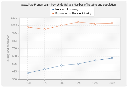 Peyrat-de-Bellac : Number of housing and population