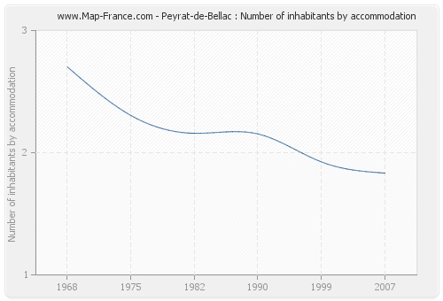 Peyrat-de-Bellac : Number of inhabitants by accommodation