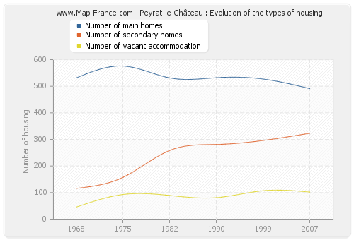 Peyrat-le-Château : Evolution of the types of housing