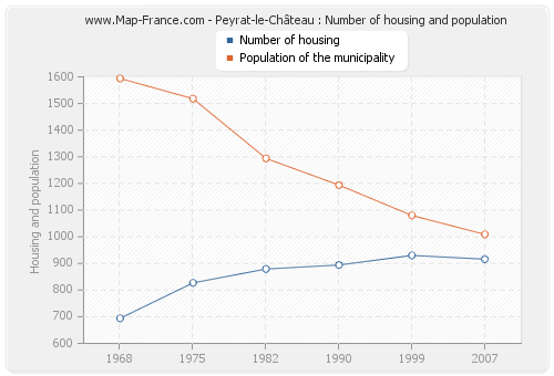 Peyrat-le-Château : Number of housing and population