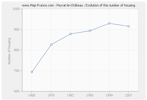 Peyrat-le-Château : Evolution of the number of housing