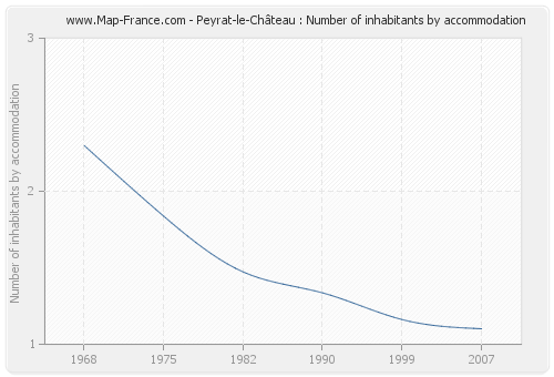 Peyrat-le-Château : Number of inhabitants by accommodation