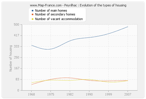 Peyrilhac : Evolution of the types of housing