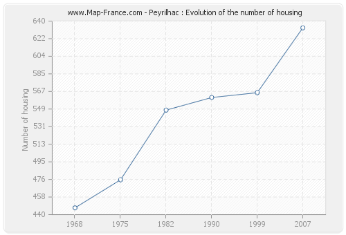 Peyrilhac : Evolution of the number of housing