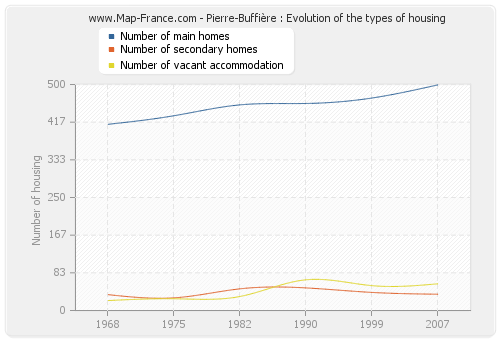 Pierre-Buffière : Evolution of the types of housing