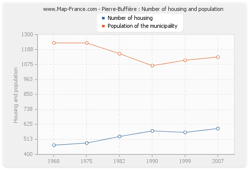 Pierre-Buffière : Number of housing and population