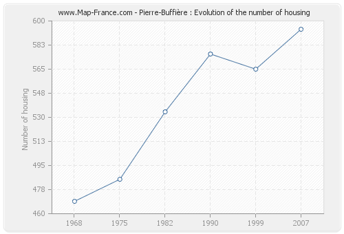 Pierre-Buffière : Evolution of the number of housing