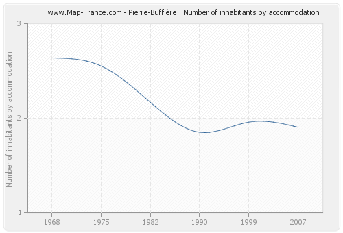 Pierre-Buffière : Number of inhabitants by accommodation